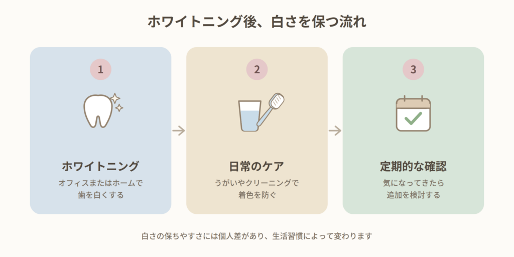 ホワイトニング後、白さを保つ流れ