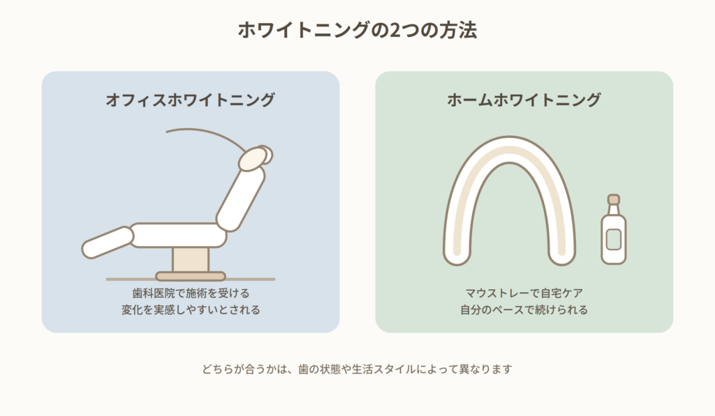 ホワイトニングの2つの方法