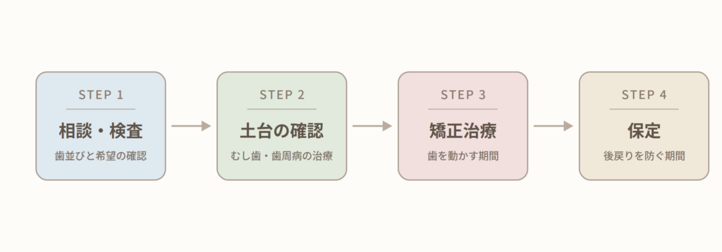 大人になってからでも歯列矯正はできる?〜確認と流れ