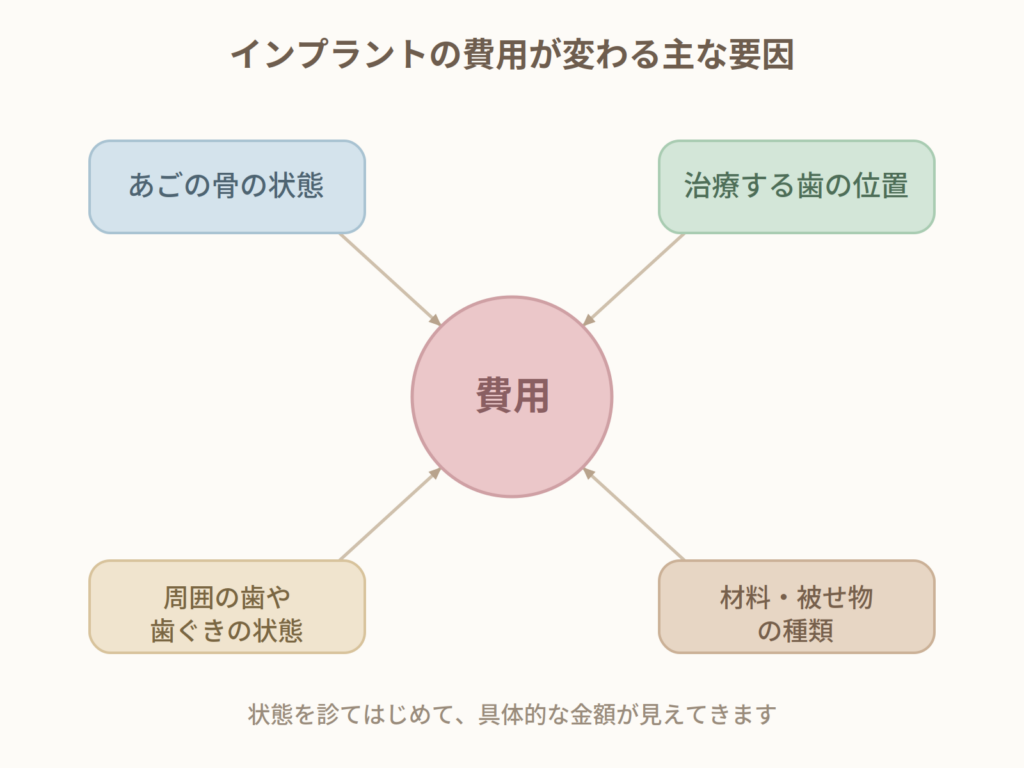 インプラントの費用が変わる主な要因