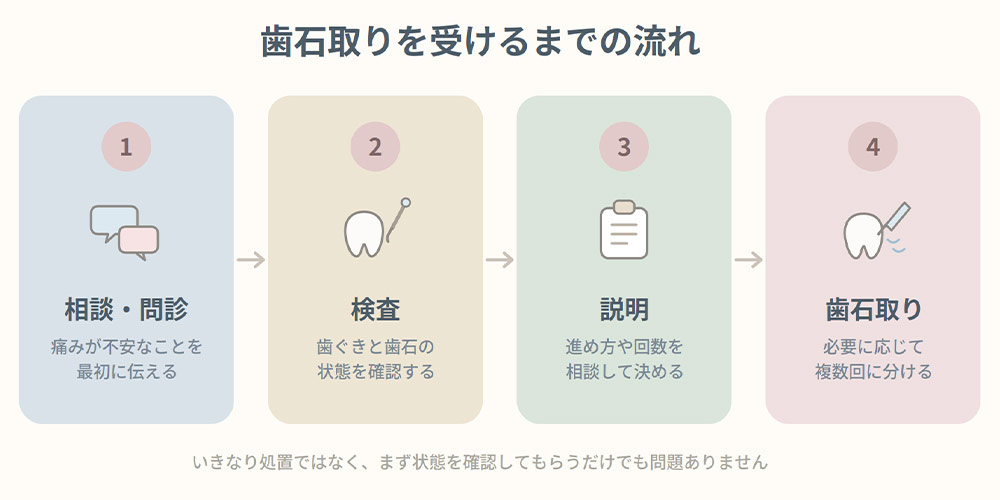 歯科では何を見て歯石取りの進め方を決めているのか
