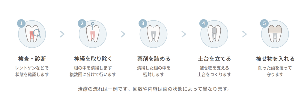 神経を抜く治療を受ける場合に、知っておきたいこと